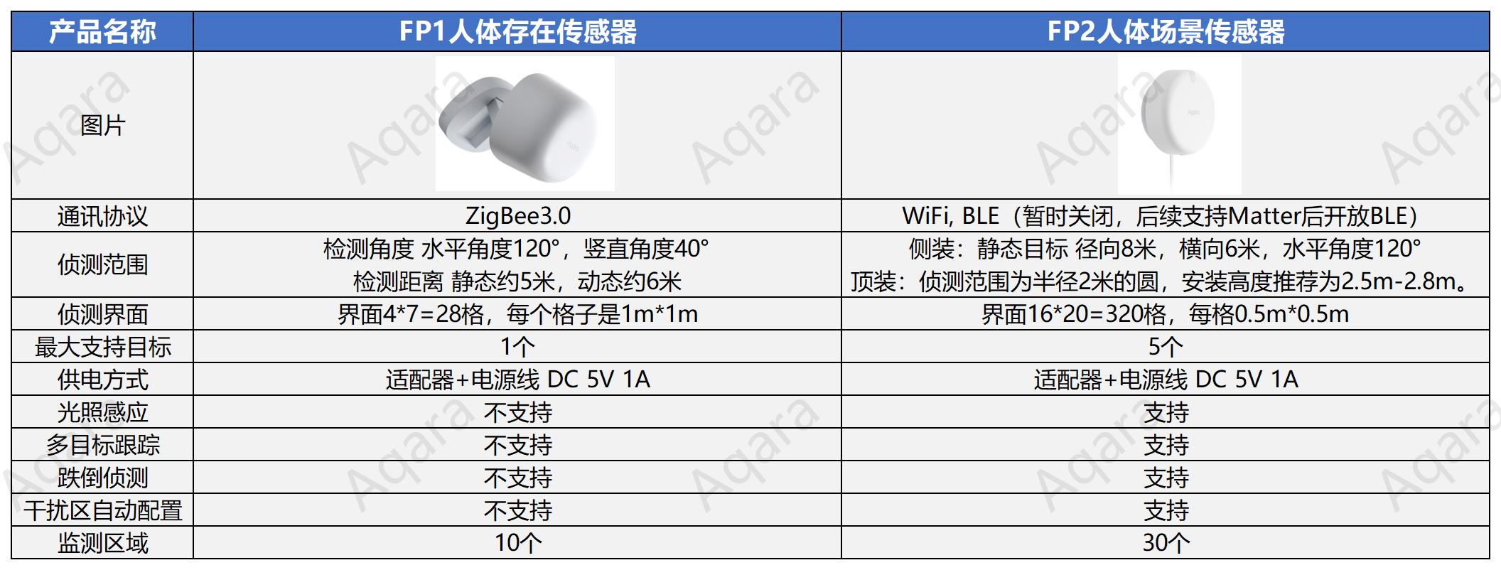 aqara全屋智能怎么选择,aqara全屋智能家装测评