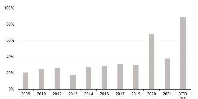 2023年美股涨幅最大股排名,美股10年没有上涨的板块
