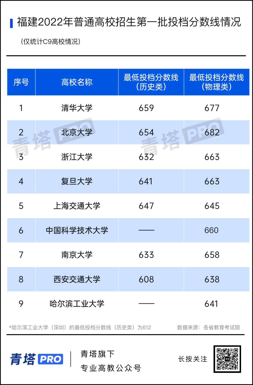 全省本科高校投档及录取详情,高校的最低投档线是怎样确定的