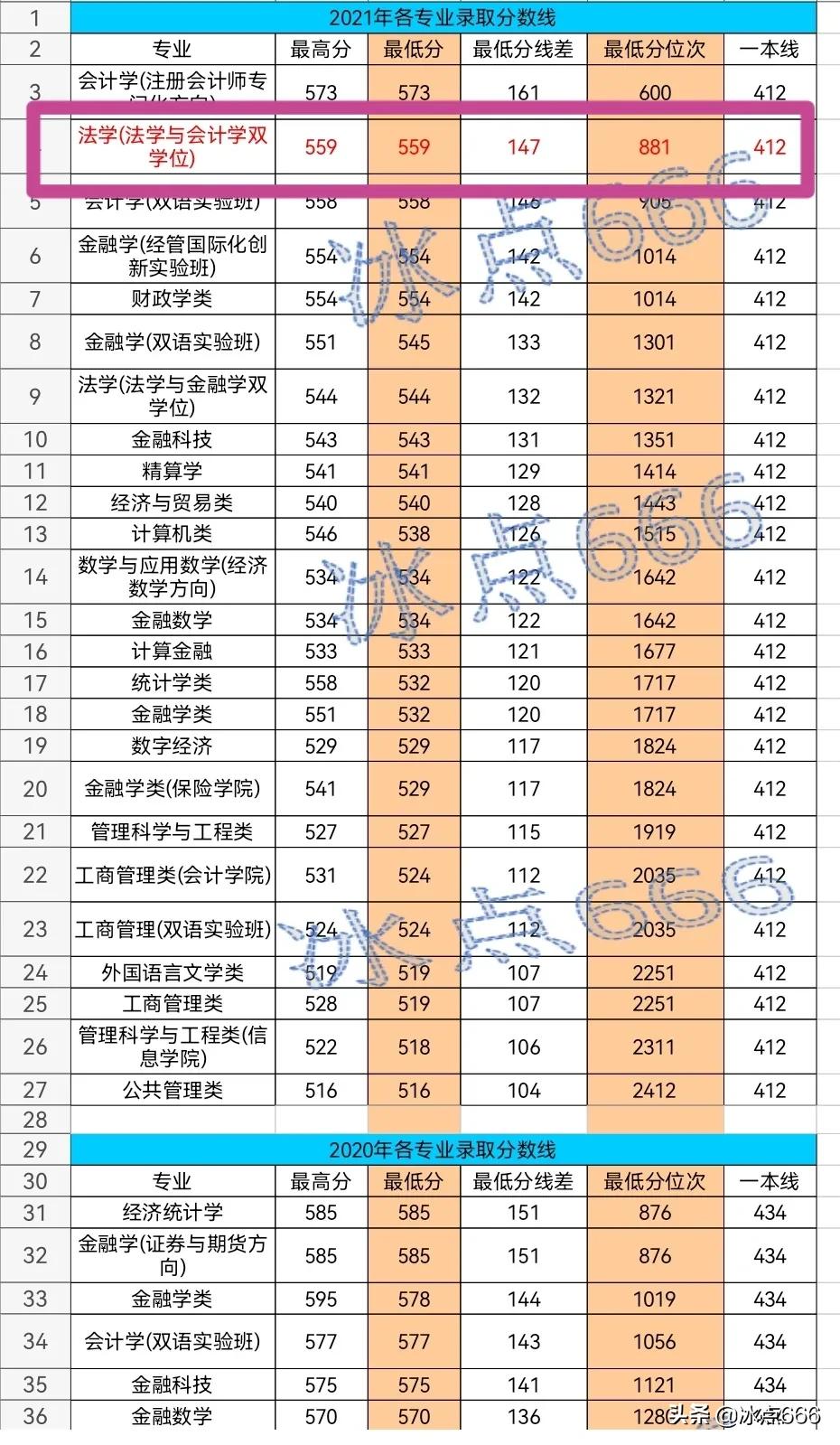 神漏，仅超一本线9分就被西南财经大学的法学与会计双学位录取
