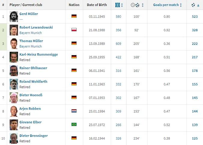 欧洲国家队射手榜历史前十,欧洲豪门俱乐部射手榜