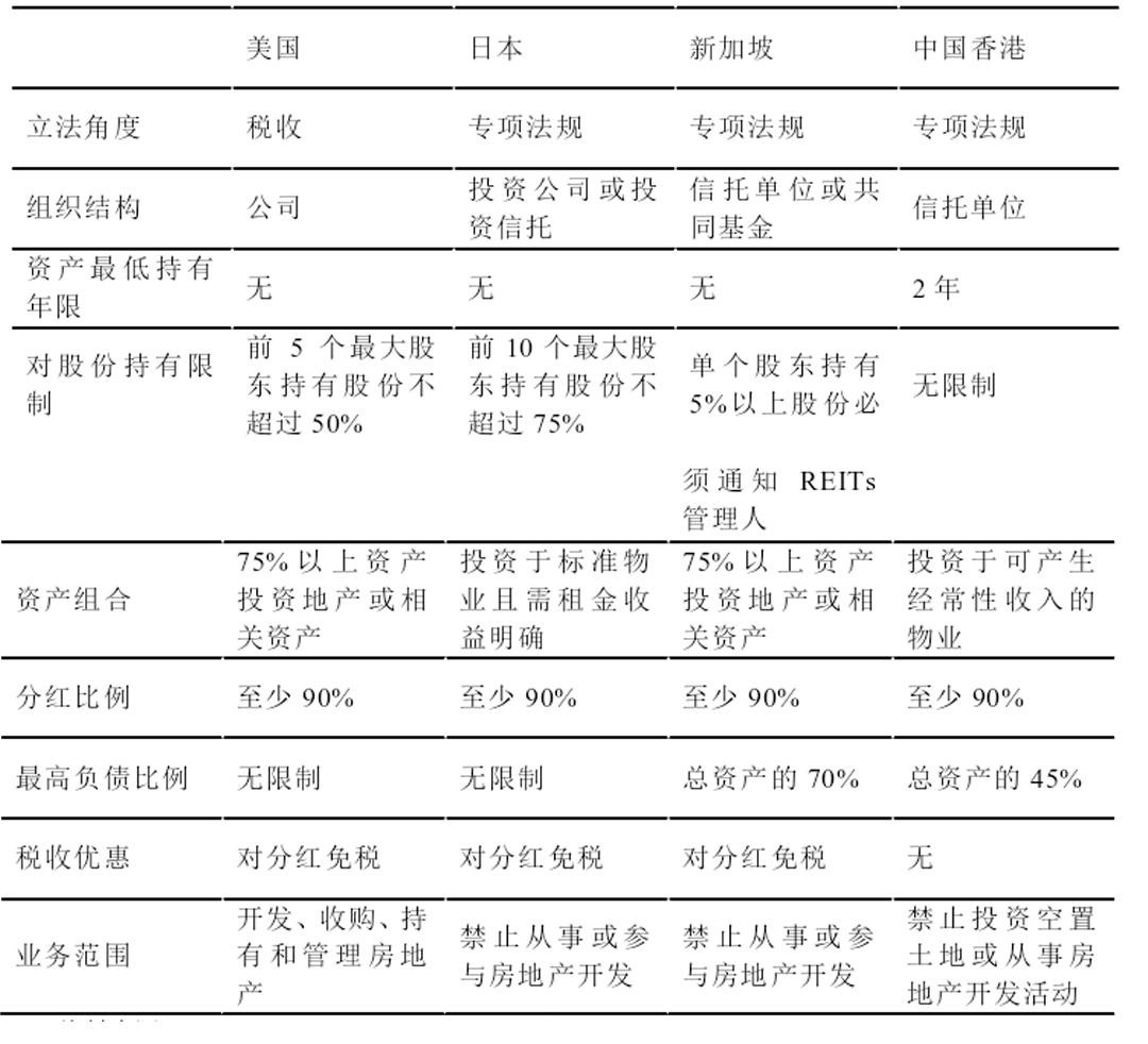 投资基金和信托的异同,中国和美国房地产行业政策比较