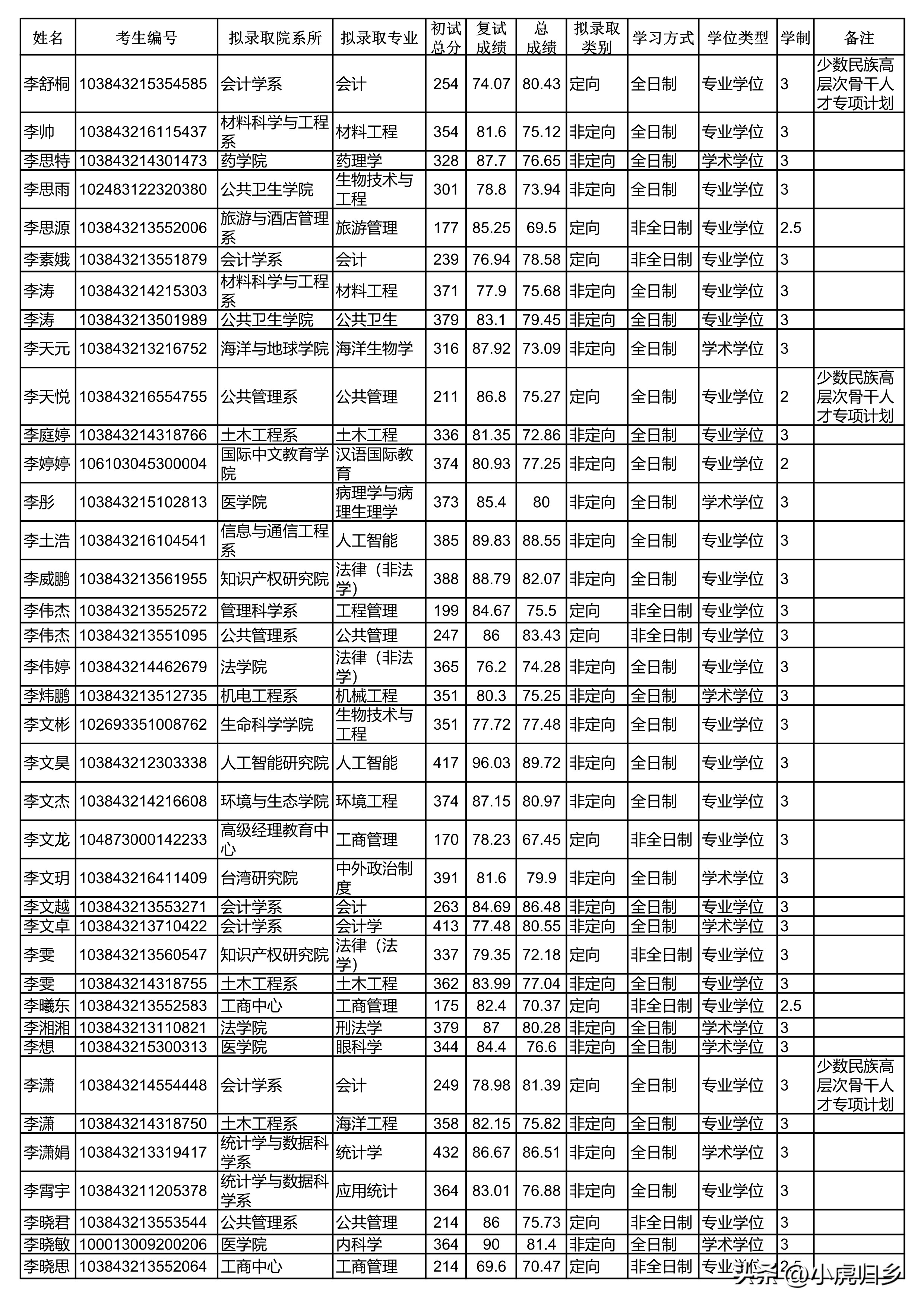 厦门大学2023年硕士研究生拟录取名单（统考生）