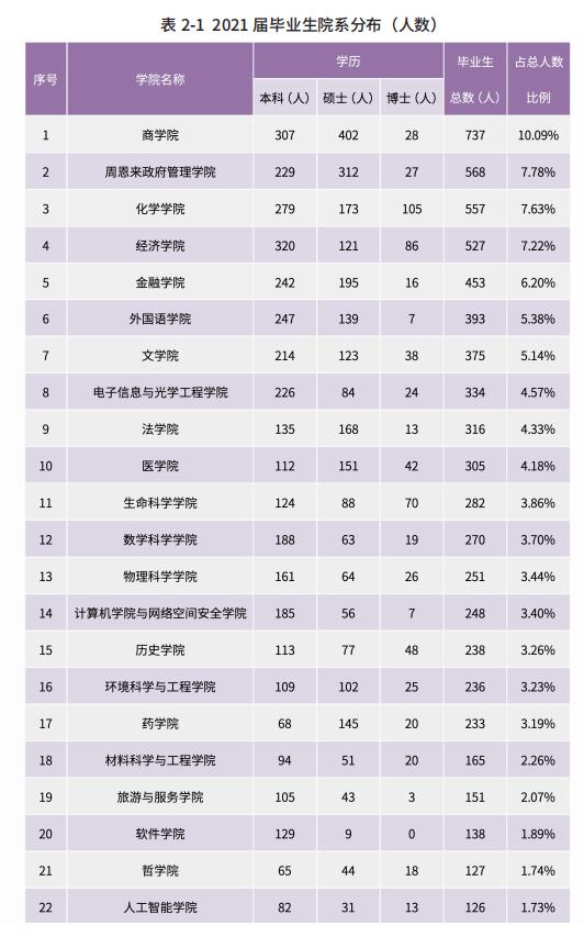 南开大学研究生就业率排名,南开大学2021年毕业生就业统计