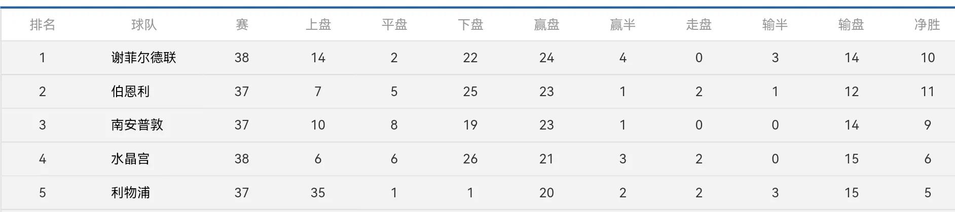 搜狐体育英超联赛盘路解析,22-23赛季英超解说