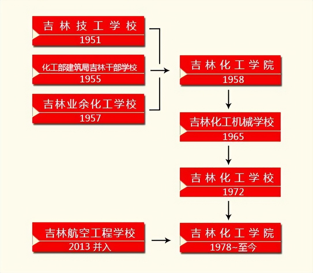 吉林市丰满区吉林化工学院,吉林化工学院最好的专业都有哪些