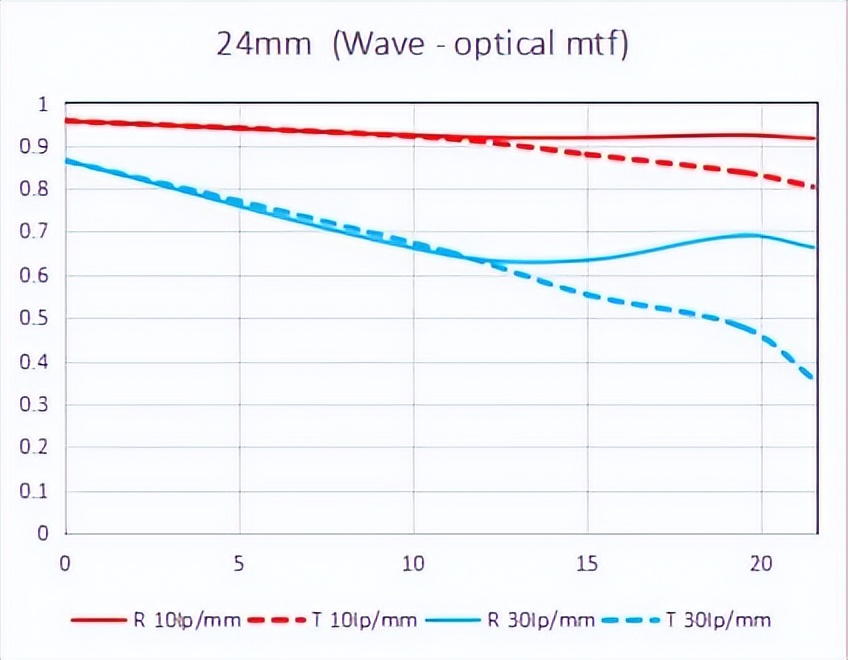 鑰佽洐15mmf4.5绉昏酱闀滃ご,鑰佽洐7.5f2璇勬祴