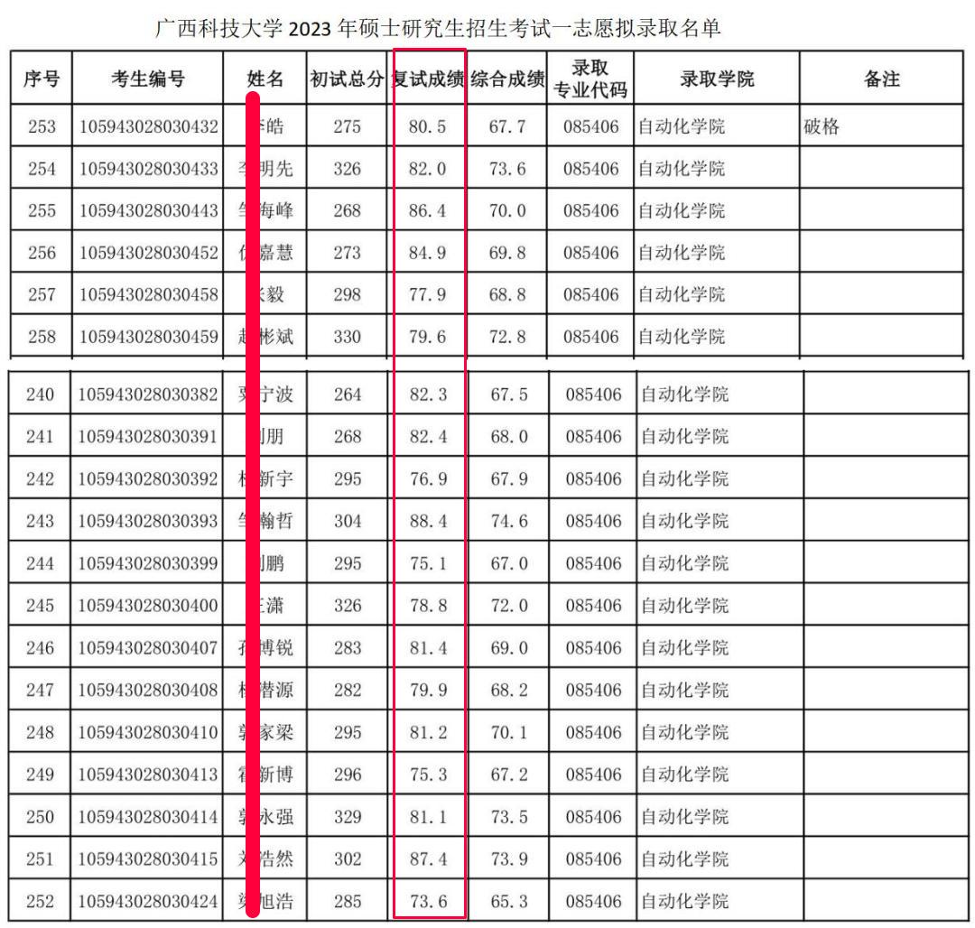 广西科技大学控制工程专硕，好考吗？快来看2023招生录取情况吧