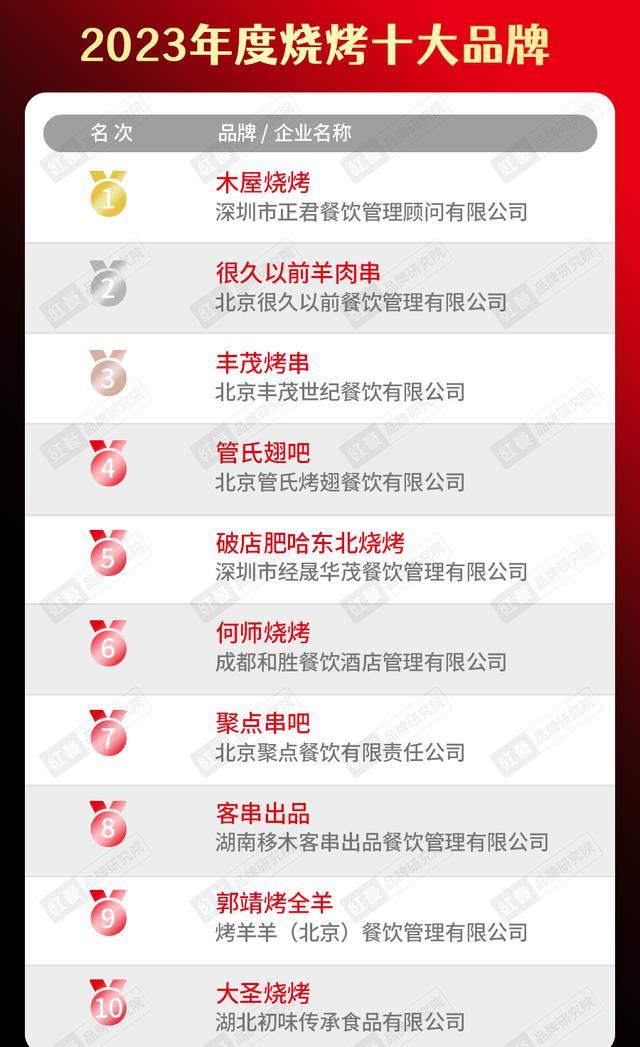 2020年中国餐饮品牌一百强榜单,2023年餐饮行业热销榜排名