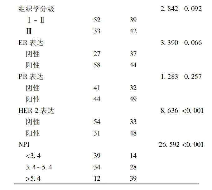 乳腺癌组织低分化,乳腺癌的分子生物学检测意义