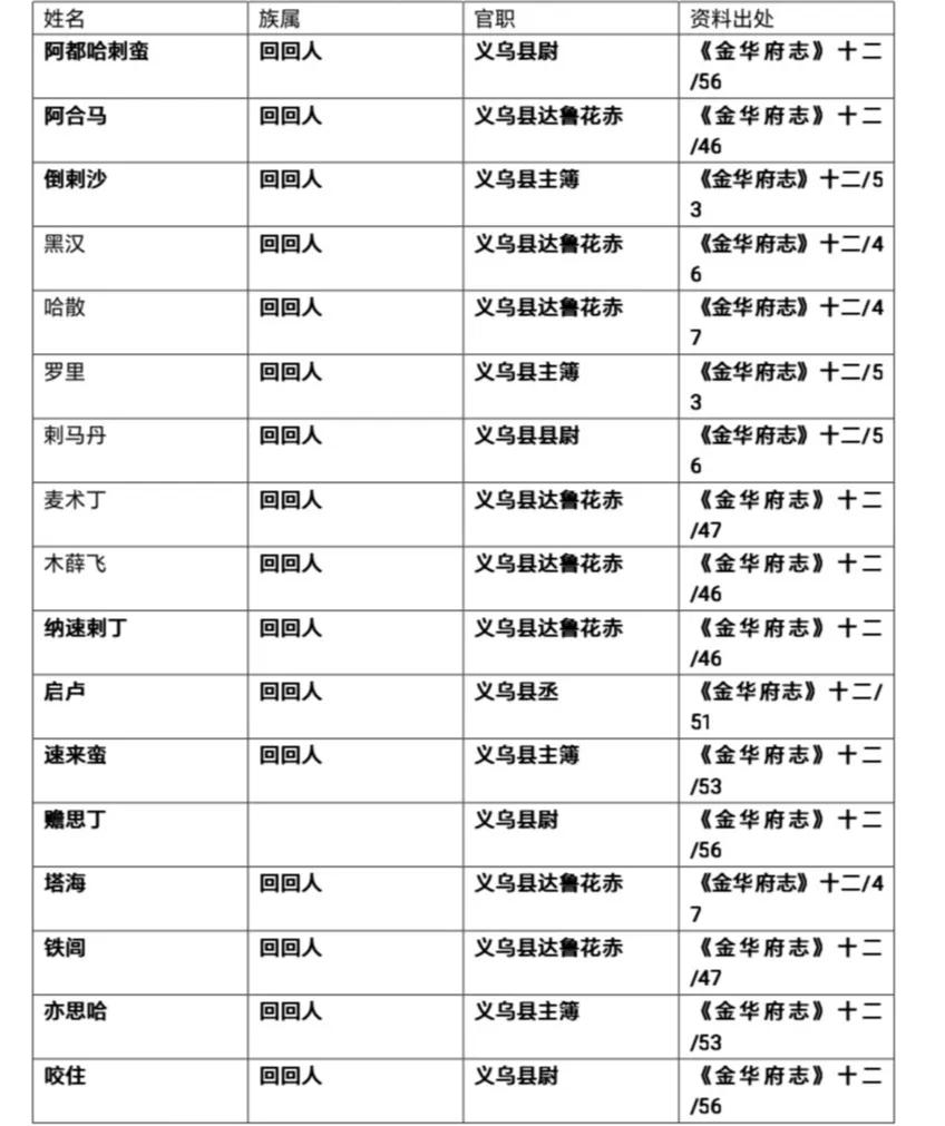 当代“蕃坊”的崛起——义乌穆斯林社区发展历程的初步调查