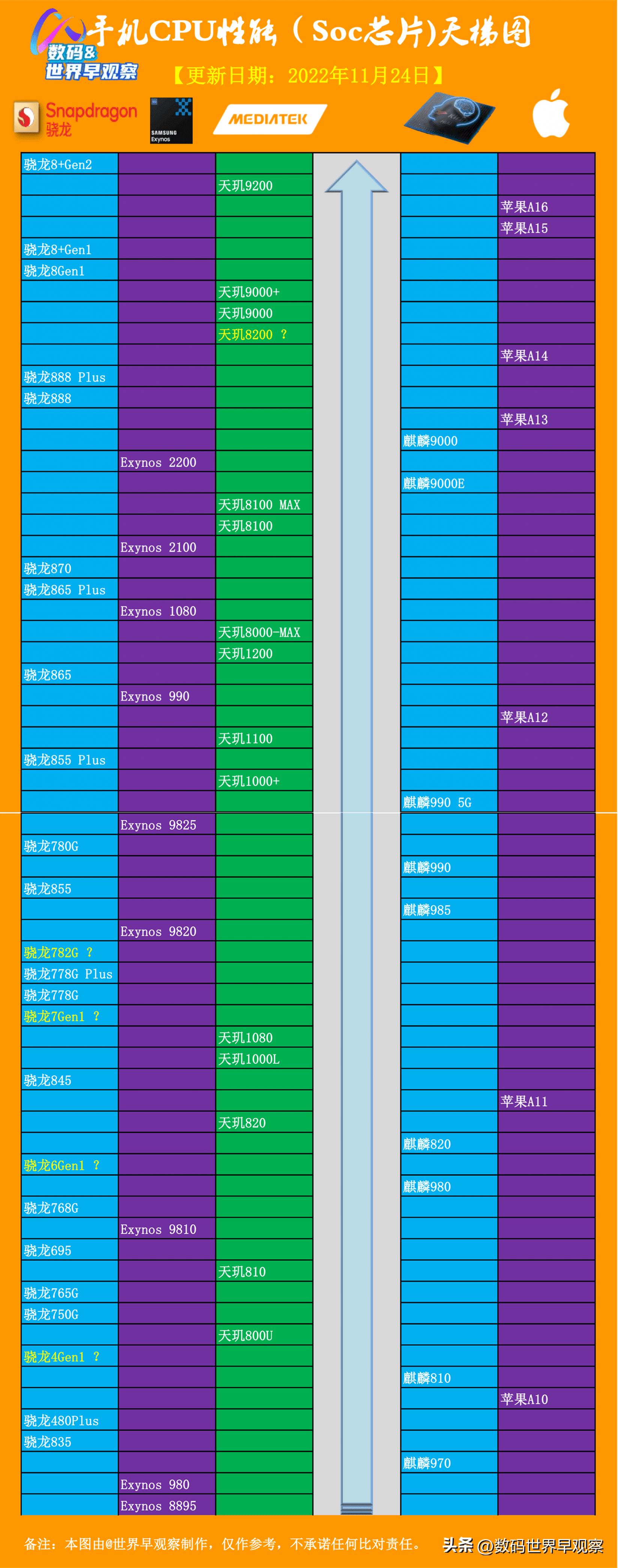 手机cpu性能排行天梯表快科技,手机芯片cpu最新天梯图
