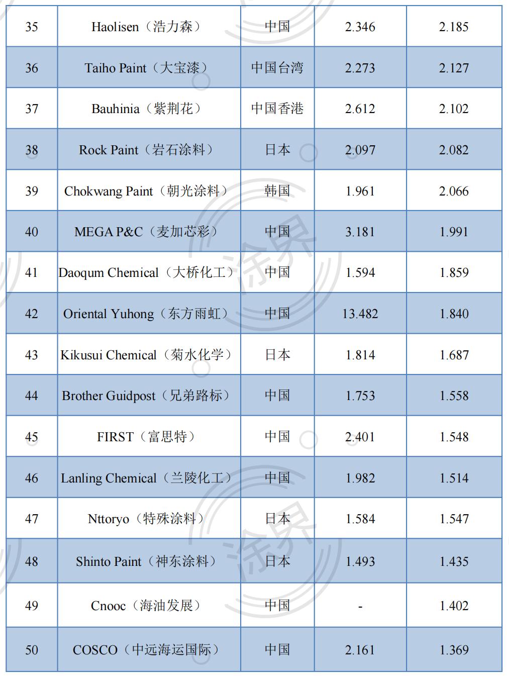 2023亚太涂料50强榜单揭晓:28家中国企业入围,收入减少超200亿
