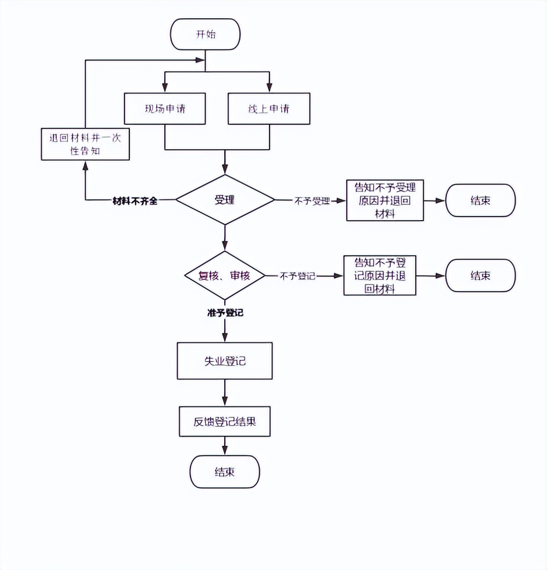 山西省就业失业登记证怎么办,山西失业认定标准2019