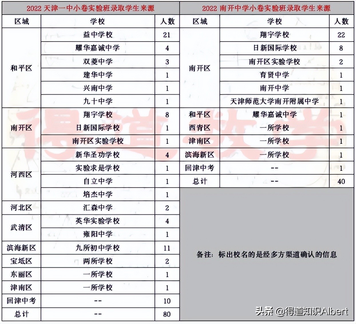 天津中考难度对比全区统考难度,天津中考各区县排名