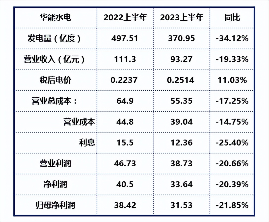 华能水电年报分析,华能水电2024年一季报