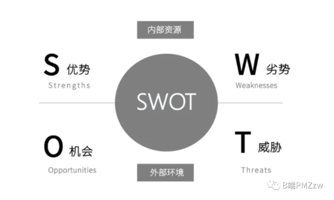 产品swot分析训练,产品经理分析图表