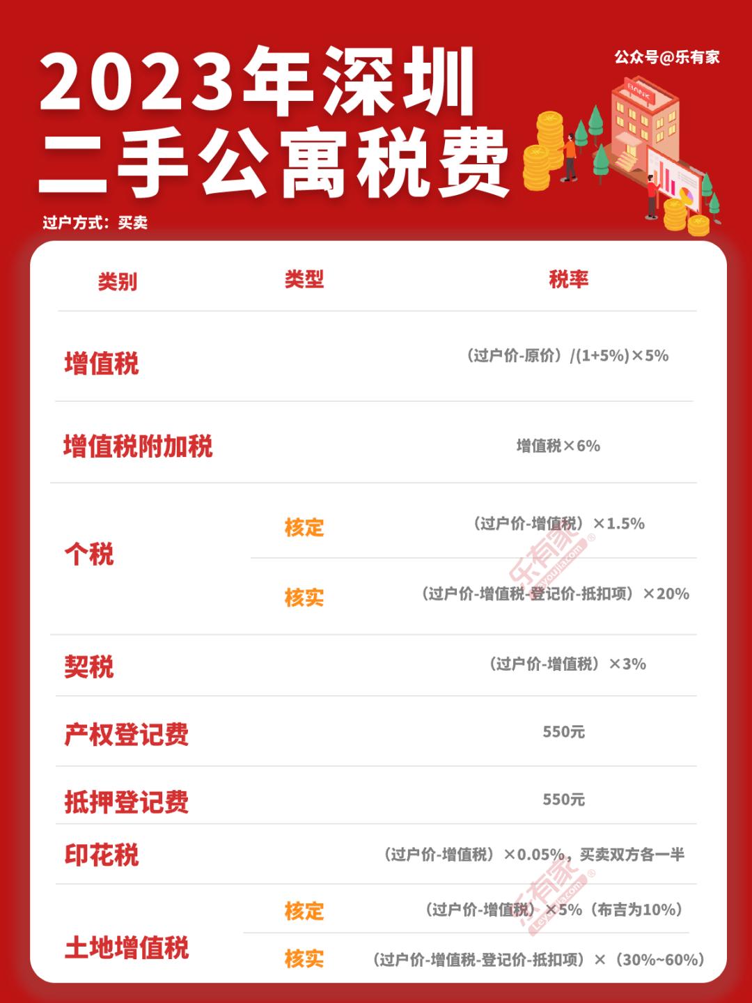 深圳满五不唯一的税费怎么算,深圳房产限购限贷政策