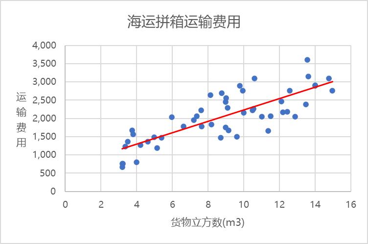 跨境电商运费模块怎么设计,跨境电商如何计算运输费率