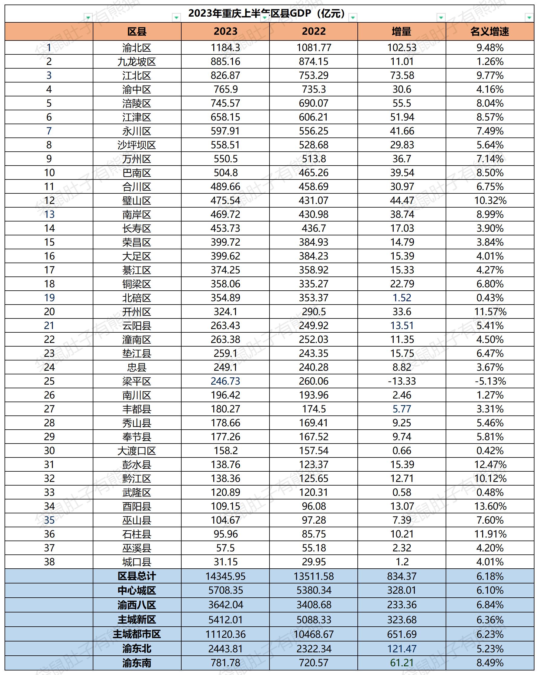 2022重庆区县上半年gdp排名,重庆北碚2022上半年gdp区县排名