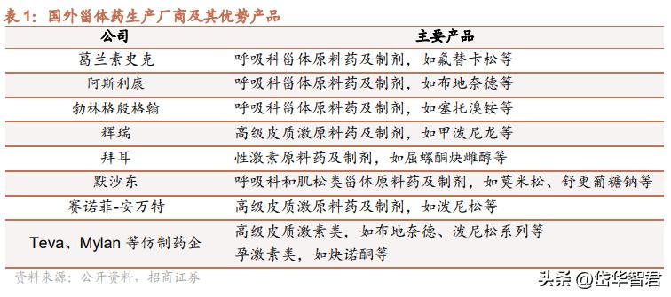 仙琚制药高端制剂国际化建设项目,仙琚制药甾体激素