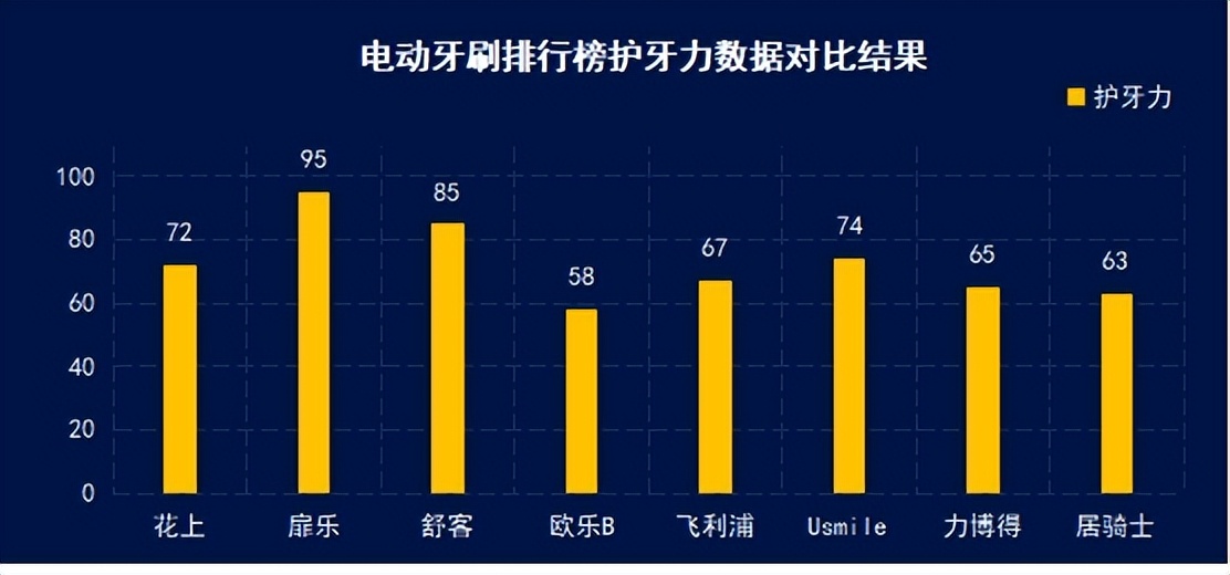 哪个牌子的电动牙刷护牙比较好,口腔护理之热门电动牙刷测评