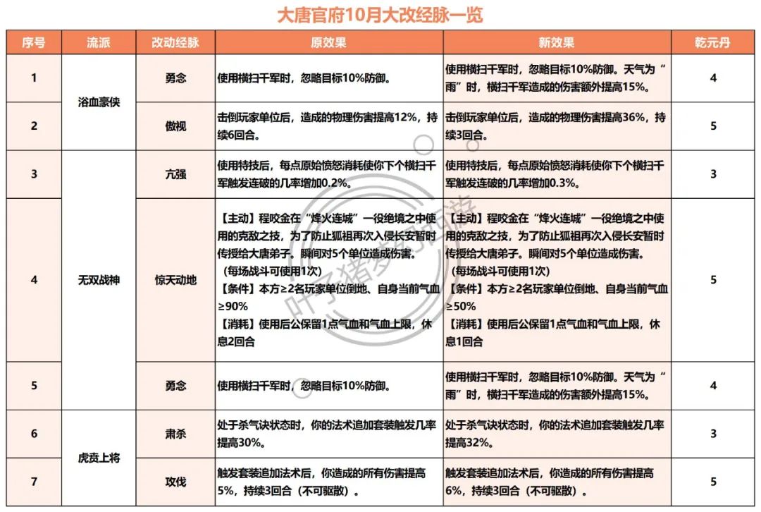 梦幻西游2021新资料片门派改动,梦幻西游2022年门派大改打大唐