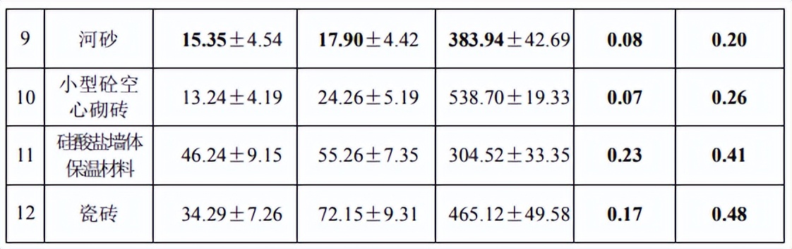 石材放射性元素,石材放射性国家标准是多少