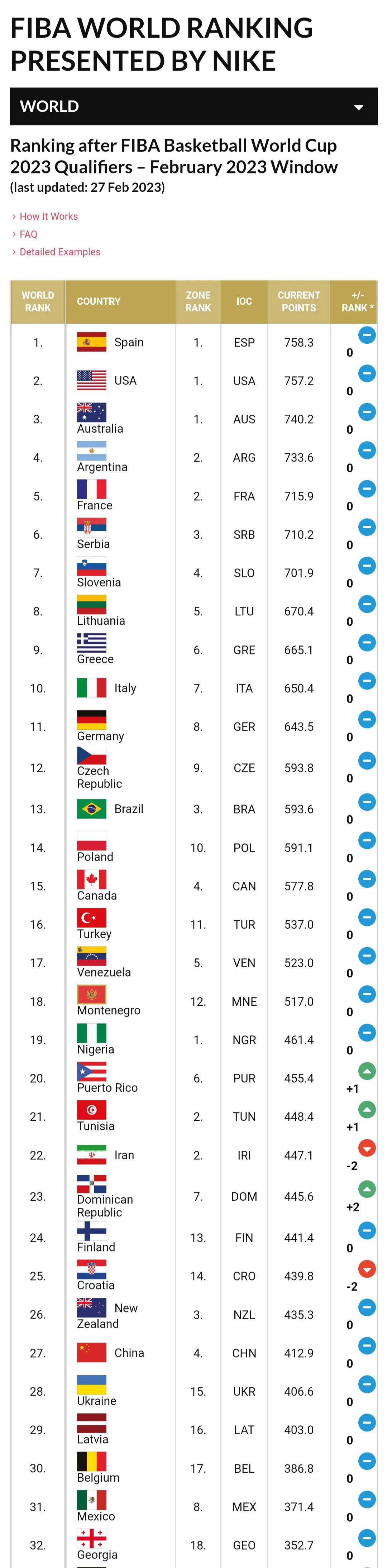 中国女篮男篮世界排名,中国女篮足球球员年龄排名