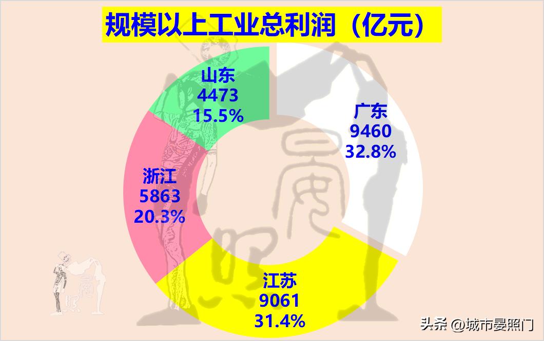 2023浙江和江苏综合实力谁最强,2030未来十大强省