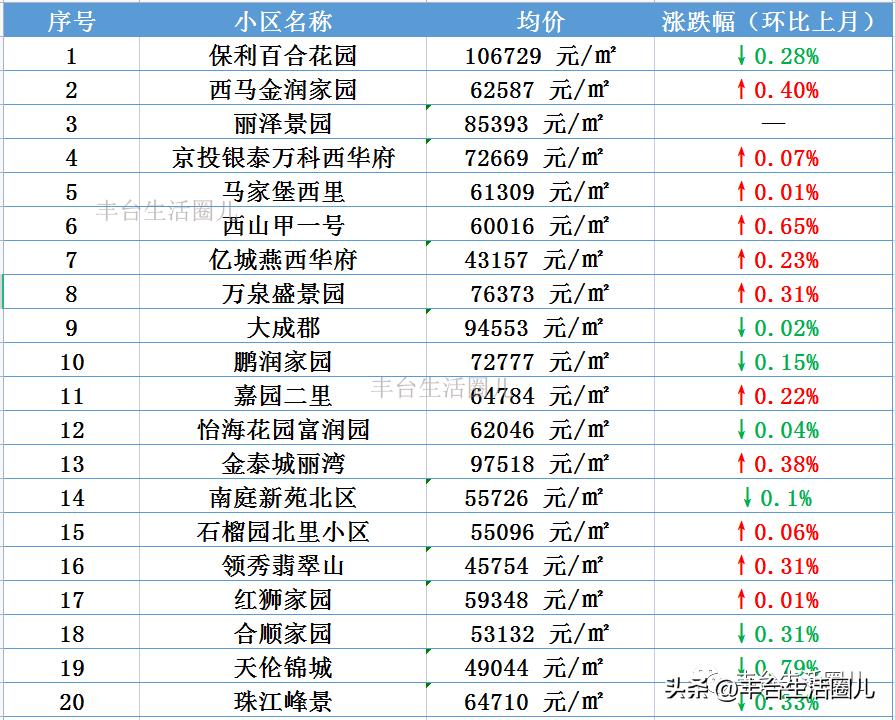 北京丰台和义南苑北里一区房价,最近好多地方房价上涨