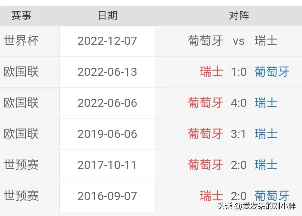 葡萄牙vs瑞士预测比分5:1,葡萄牙vs瑞士比分预测3:2