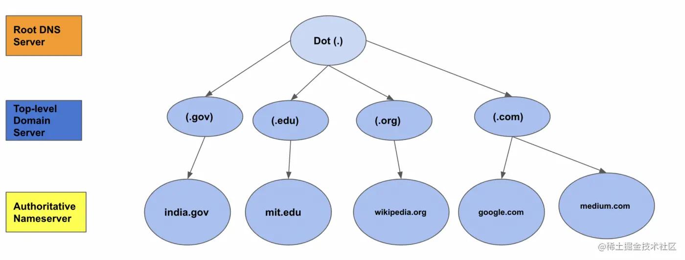 什么是域名系统服务器dns,dns域名系统的功能是什么