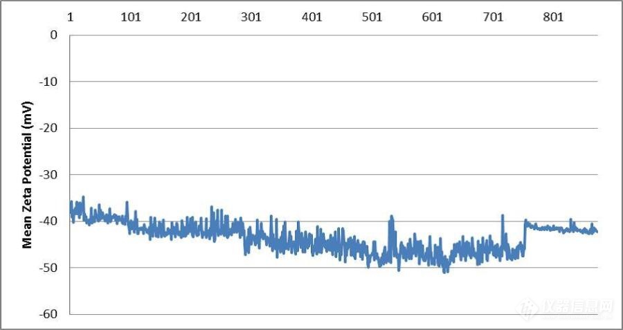 zeta电位测试仪,zeta电位测量实时电导率