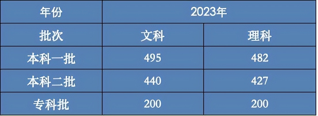 安徽高考2023分数线预测最新,2023年安徽高考分数线一览表