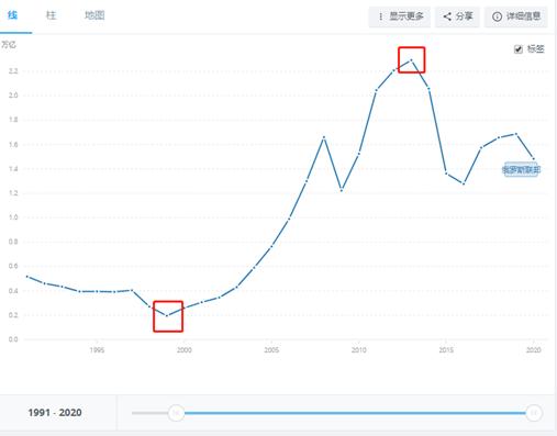 卢布汇率大跌,卢布汇率大幅反弹