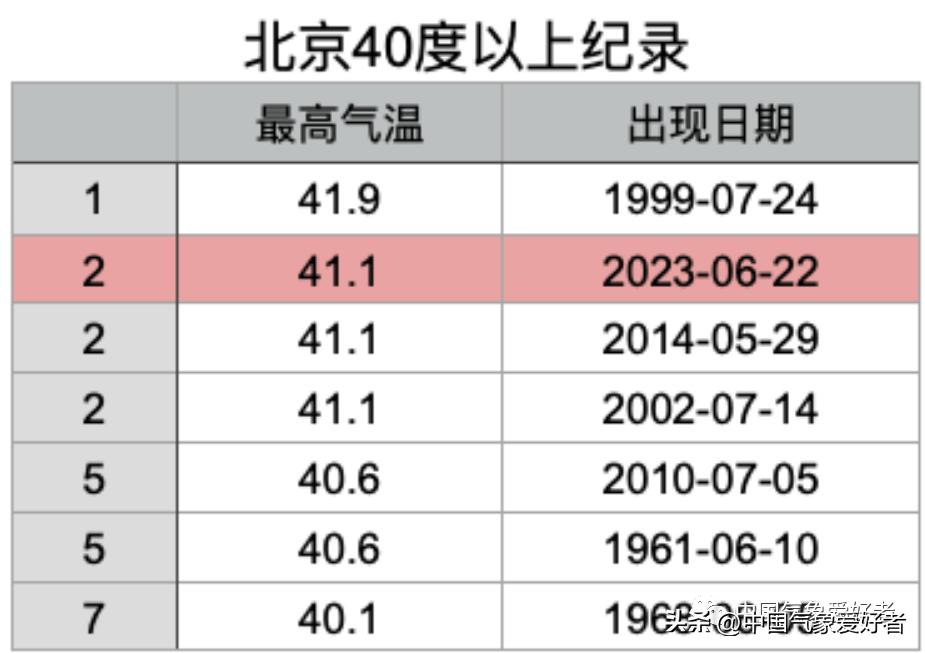 千万别烫伤！北方大范围40度继续，南方也要变热或迎新台风