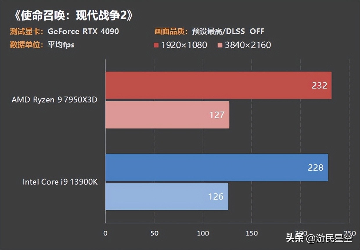 cpu7950x对比13900k,13900k和amd7950x3d谁性能更强