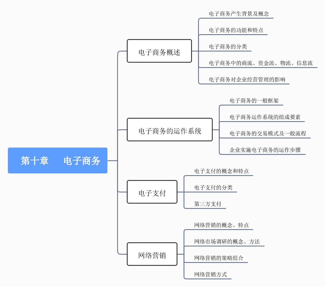 【2022中经工商】第十章电子商务
