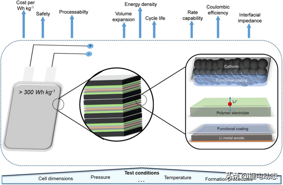 锂电池的研究意义,聚合物锂电池政策