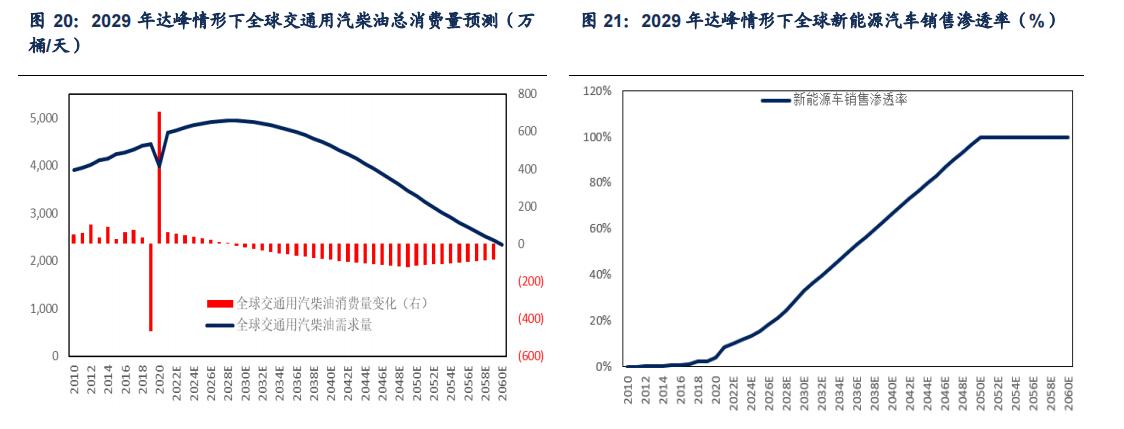 石化行业2024年,国内各行业对原油需求