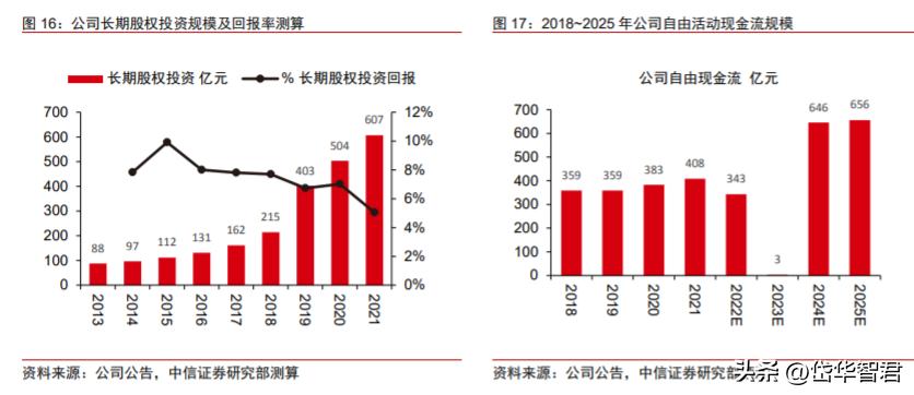 公司是全球水电风电建设引领者,长江电力的价值及分析
