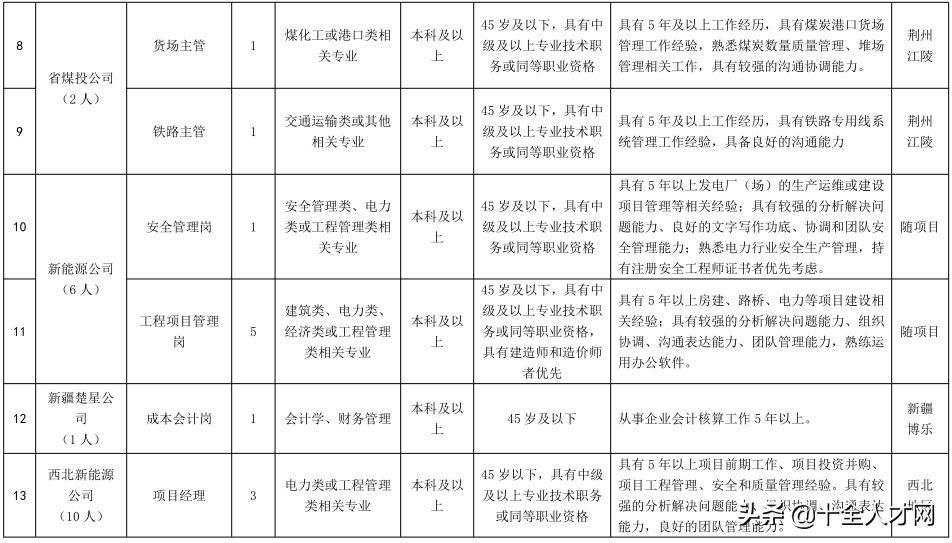 湖北能源集团股份有限公司社会招聘84人