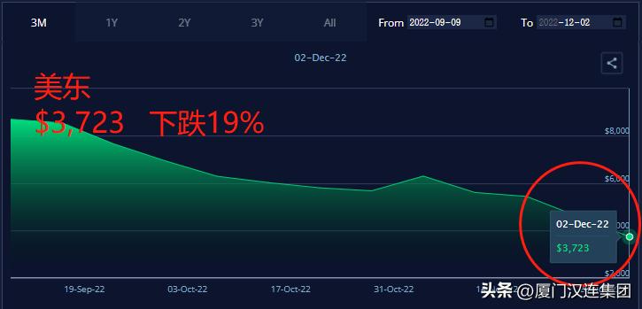 亚洲-北欧运费跌至每箱1000美元，大量空箱在中国港口堆积
