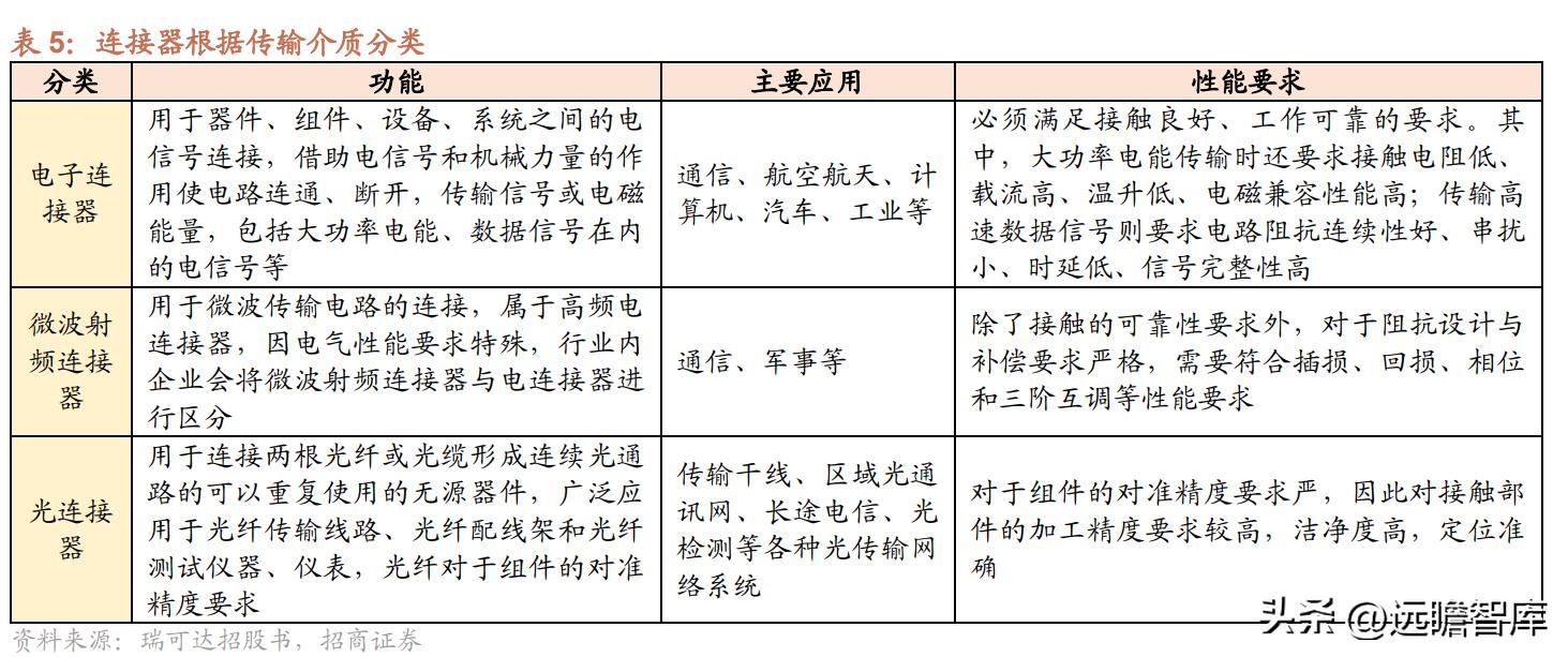 维峰电子连接器市场占有率,工控连接器市场