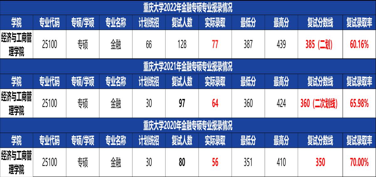 金融专硕考研：重庆大学和中南财经政法大学哪个更好考？如何选择