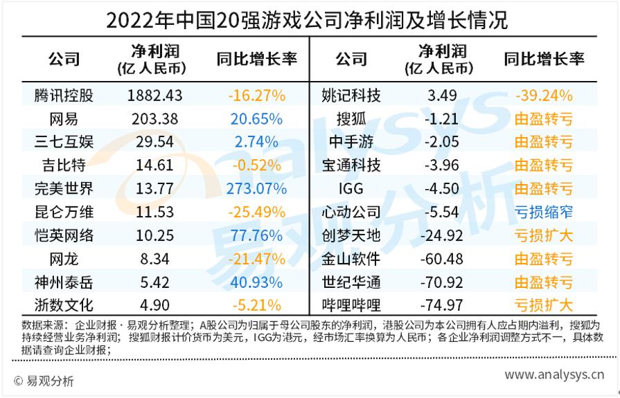 中国游戏类上市公司前十名,游戏行业上市公司财报分析