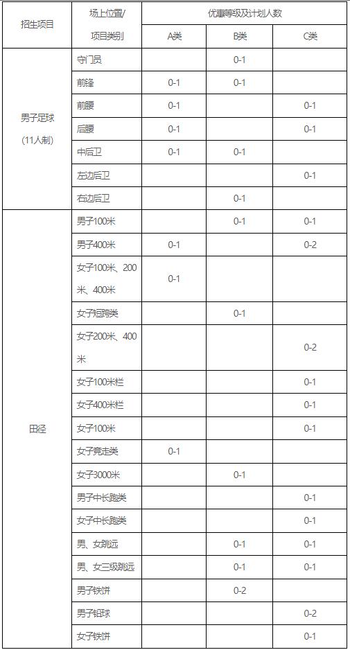 副部级高校31所,2023集美大学体育单招