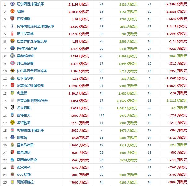 英超冬季转会一览表,英超各队转会预算