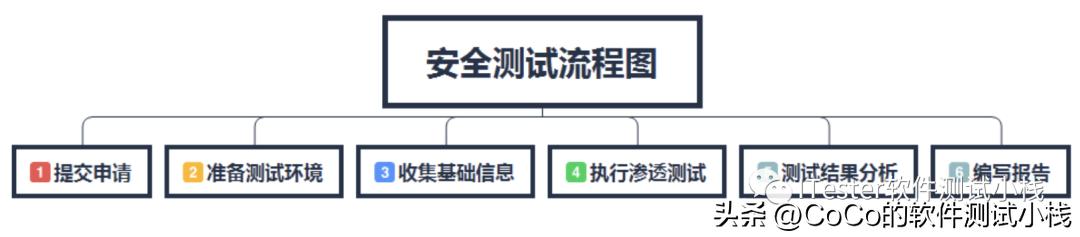 安全测试是怎么测试的,安全性测试是功能测试吗